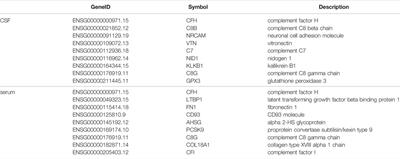 Label-free Quantitative Proteomic Analysis of Cerebrospinal Fluid and Serum in Patients With Relapse-Remitting Multiple Sclerosis